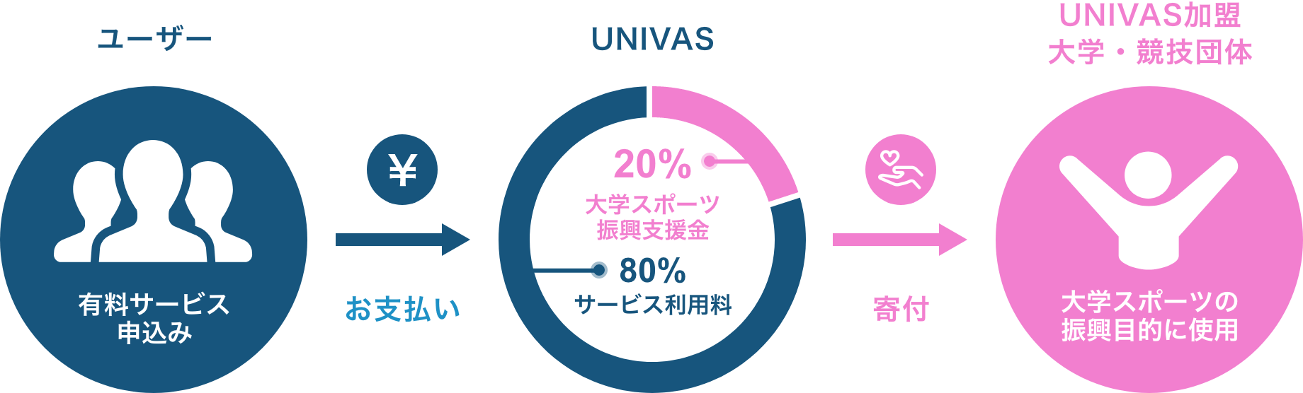 UNIVAS Plus